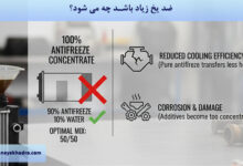 ضد یخ زیاد باشد چه می شود؟