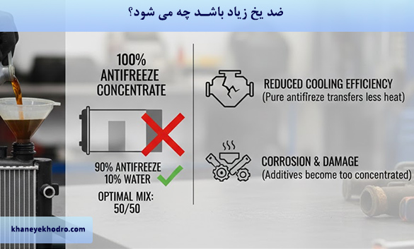 ضد یخ زیاد باشد چه می شود؟