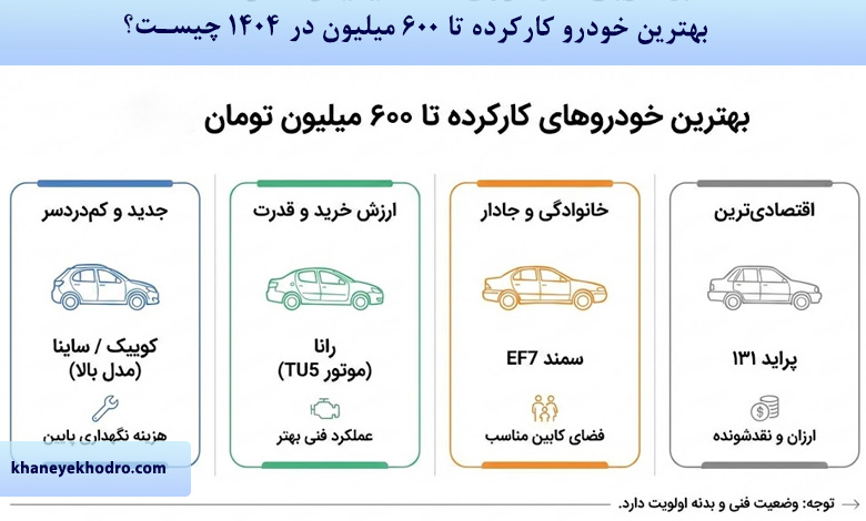 بهترین خودرو کارکرده تا 600 میلیون در 1404 چیست؟